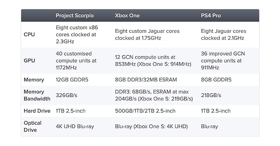 Характеристики Xbox Project Scorpio